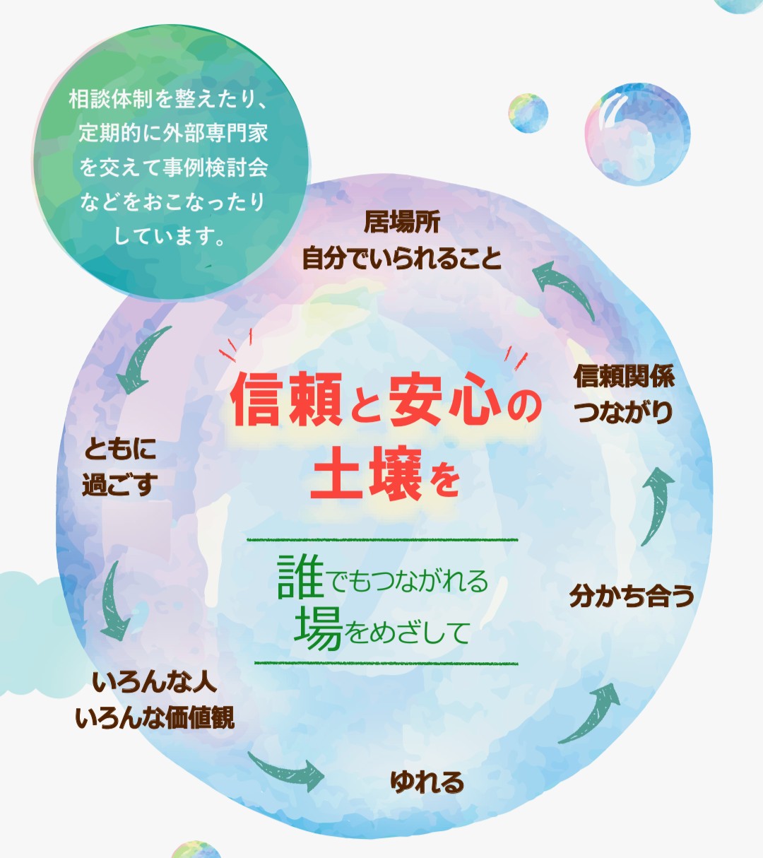 信頼と安心の土壌の図